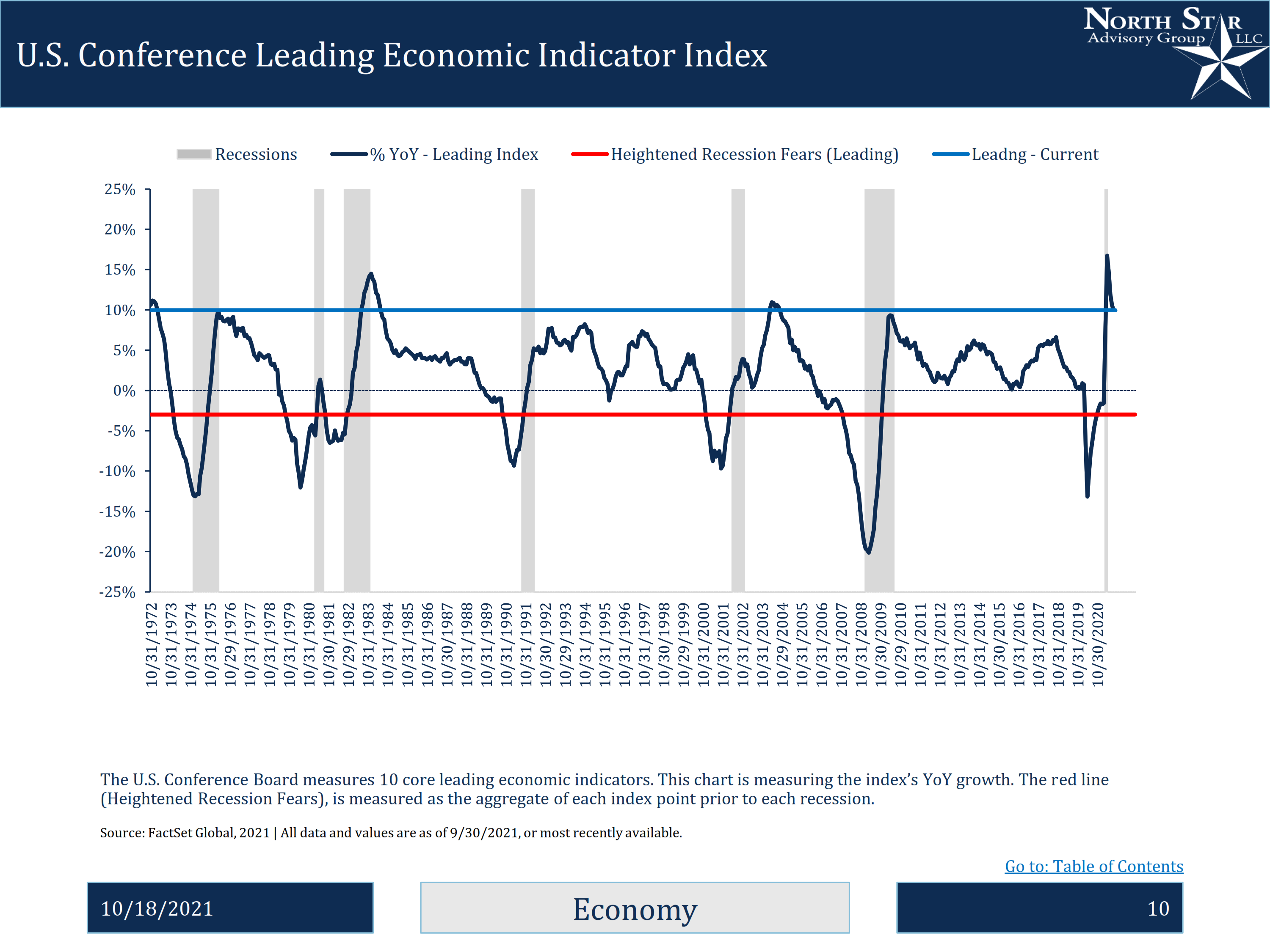 An Image of U.S. Conference Leading Economic Indicator Index